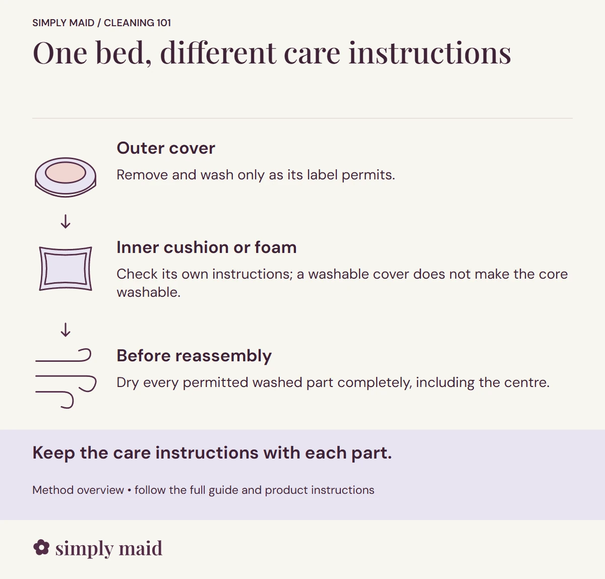 One bed, different care instructions. Keep the care instructions with each part.