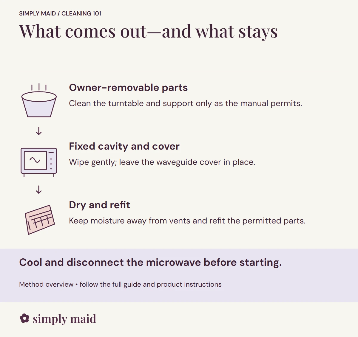 What comes out—and what stays. Cool and disconnect the microwave before starting.