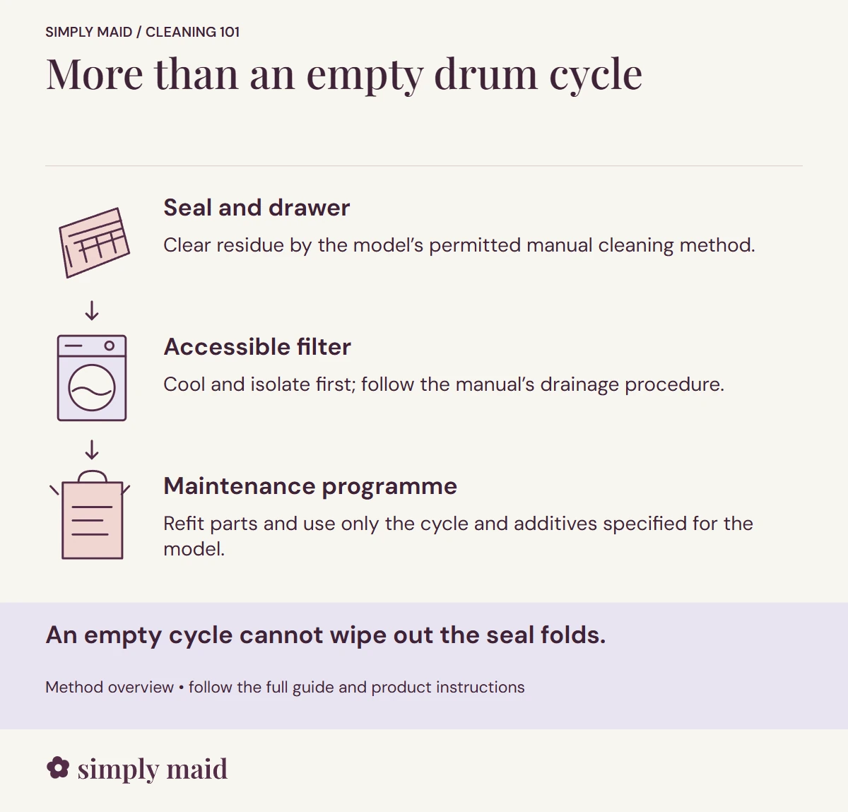 More than an empty drum cycle. An empty cycle cannot wipe out the seal folds.