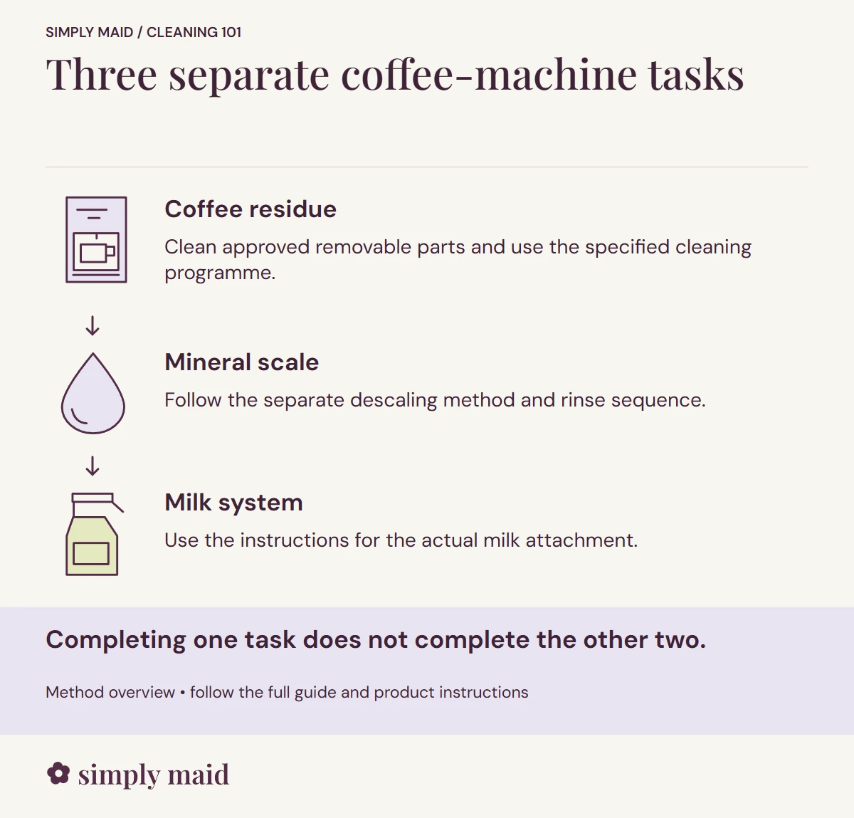 Three separate coffee-machine tasks. Completing one task does not complete the other two.