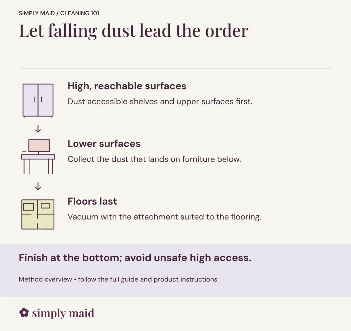 Let falling dust lead the order. Finish at the bottom; avoid unsafe high access.