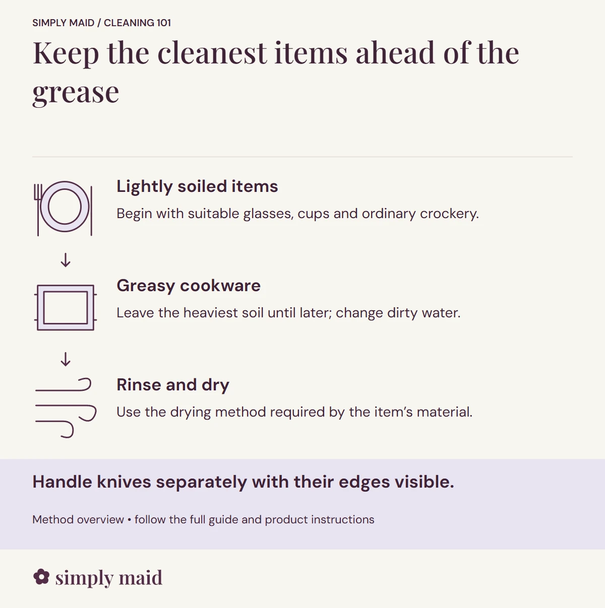 Keep the cleanest items ahead of the grease. Handle knives separately with their edges visible.