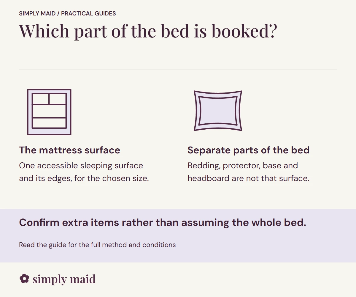 Which part of the bed is booked. Confirm extra items rather than assuming the whole bed.