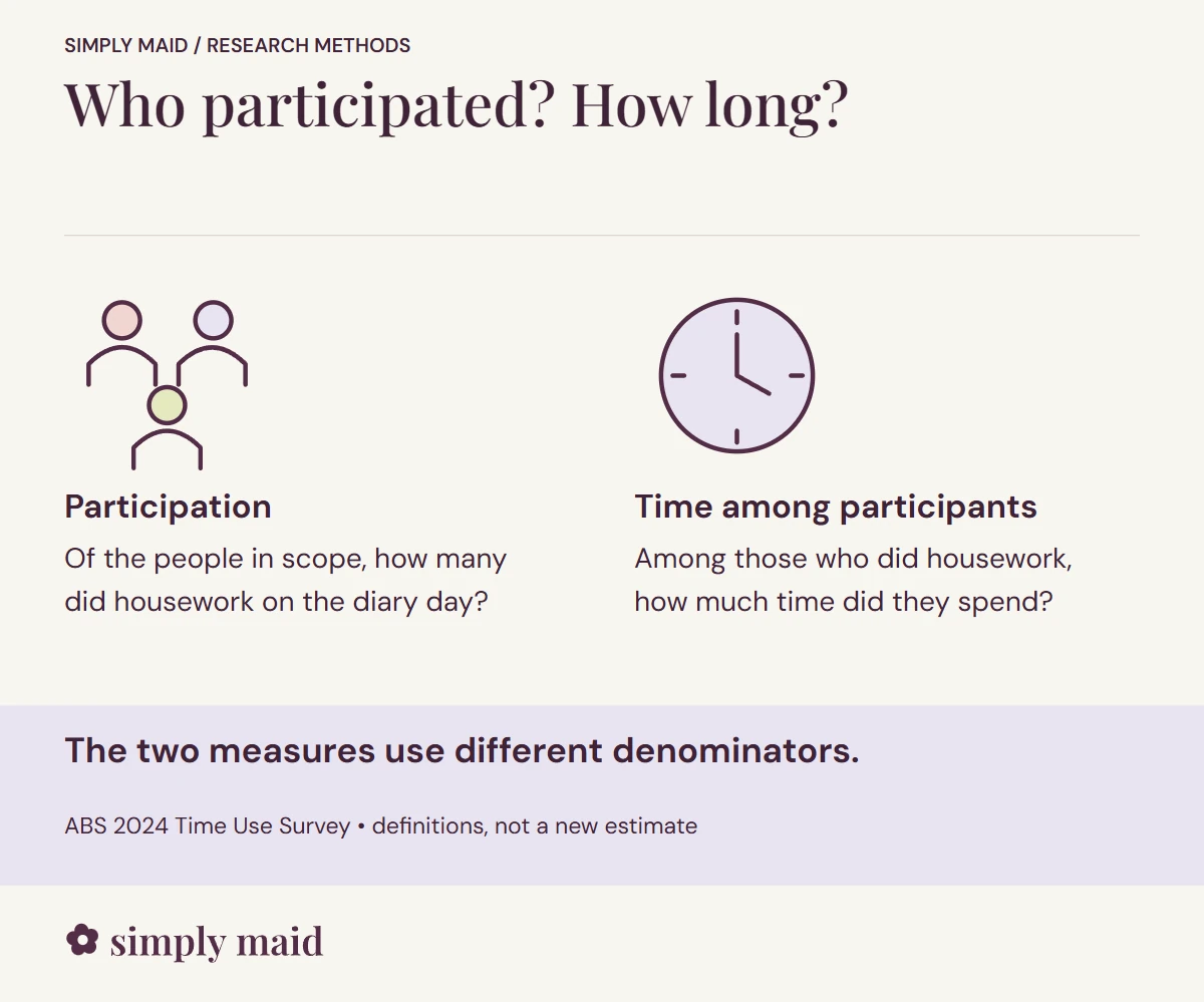 Who participated? How long. The two measures use different denominators.