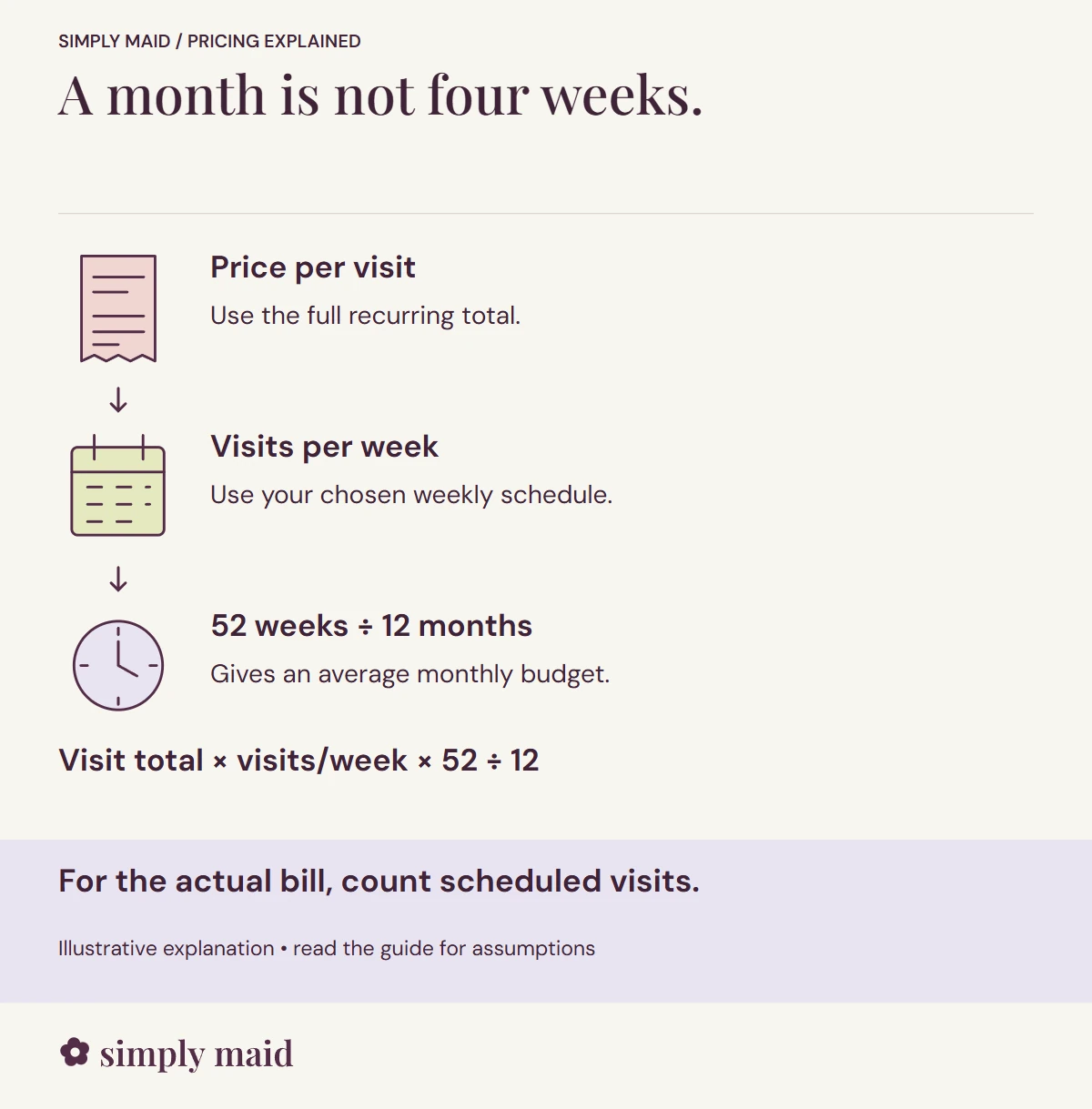 A month is not four weeks. For the actual bill, count scheduled visits.