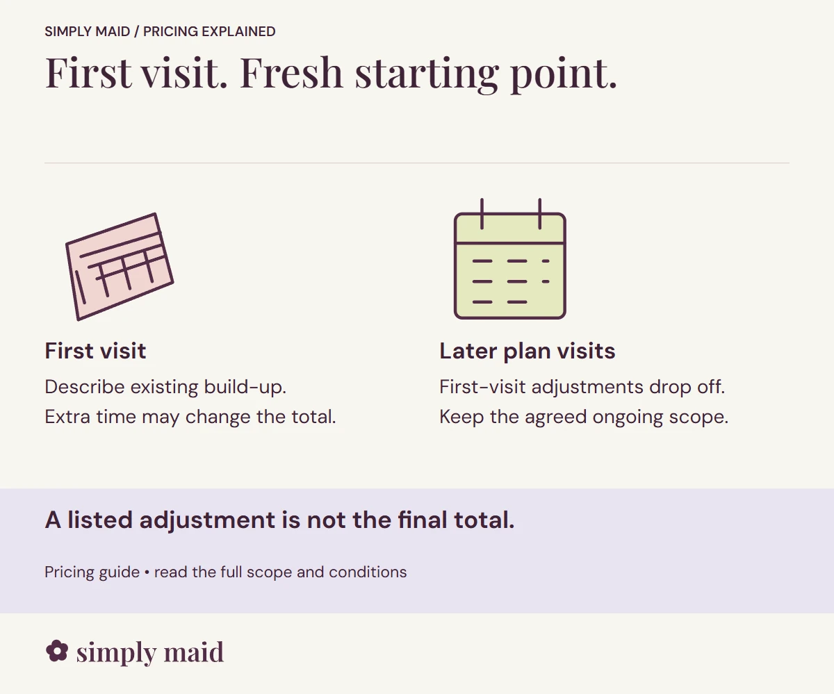 First visit. Fresh starting point. A listed adjustment is not the final total.