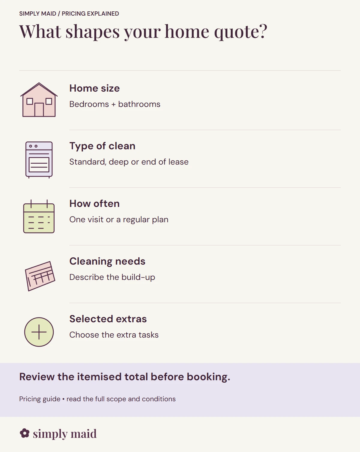 What shapes your home quote. Review the itemised total before booking.